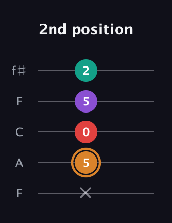 D Augmented Sharp 13th guitar tab — 2nd position (x 5 0 5 2) in Open D (f♯DF♯AD) · Capo 3