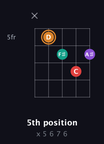 D Augmented Sharp 13th guitar chord — 5th position (x 5 6 7 6) fretboard diagram in Open D (f♯DF♯AD) · Capo 3