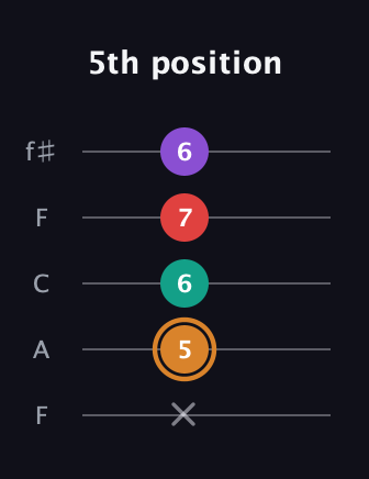 D Augmented Sharp 13th guitar tab — 5th position (x 5 6 7 6) in Open D (f♯DF♯AD) · Capo 3