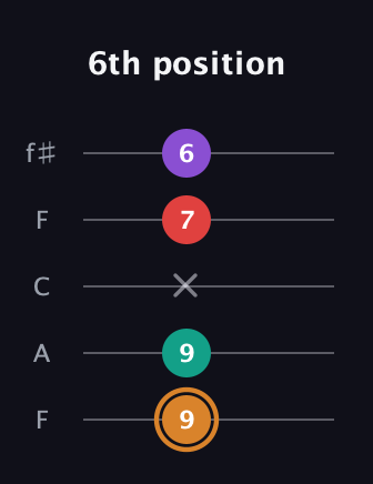 D Augmented Sharp 13th guitar tab — 6th position (9 9 x 7 6) in Open D (f♯DF♯AD) · Capo 3