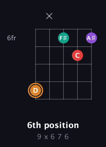 D Augmented Sharp 13th guitar chord — 6th position (9 x 6 7 6) fretboard diagram in Open D (f♯DF♯AD) · Capo 3