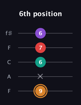 D Augmented Sharp 13th guitar tab — 6th position (9 x 6 7 6) in Open D (f♯DF♯AD) · Capo 3