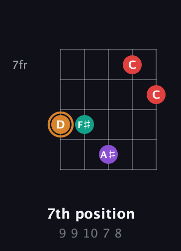 D Augmented Sharp 13th guitar chord — 7th position (9 9 10 7 8) fretboard diagram in Open D (f♯DF♯AD) · Capo 3
