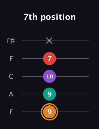 D Augmented Sharp 13th guitar tab — 7th position (9 9 10 7 x) in Open D (f♯DF♯AD) · Capo 3