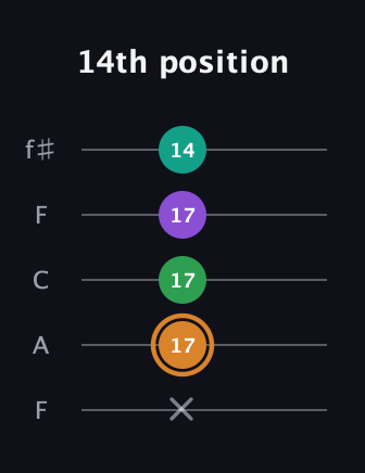 D Augmented Sharp 9th guitar tab — 14th position (x 17 17 17 14) in Open D (f♯DF♯AD) · Capo 3