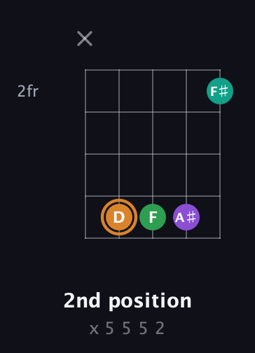 D Augmented Sharp 9th guitar chord — 2nd position (x 5 5 5 2) fretboard diagram in Open D (f♯DF♯AD) · Capo 3