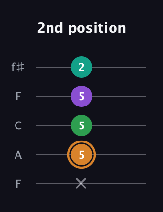 D Augmented Sharp 9th guitar tab — 2nd position (x 5 5 5 2) in Open D (f♯DF♯AD) · Capo 3
