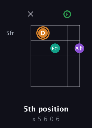 D Augmented Sharp 9th guitar chord — 5th position (x 5 6 0 6) fretboard diagram in Open D (f♯DF♯AD) · Capo 3