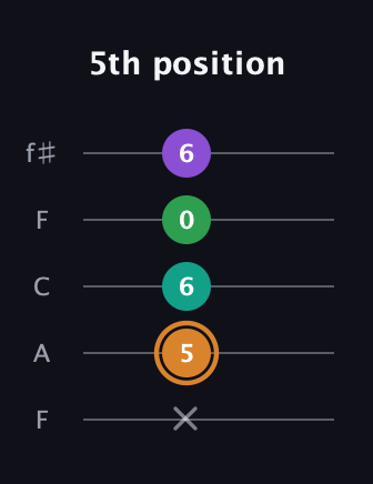 D Augmented Sharp 9th guitar tab — 5th position (x 5 6 0 6) in Open D (f♯DF♯AD) · Capo 3