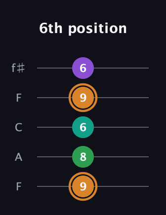 D Augmented Sharp 9th guitar tab — 6th position (9 8 6 9 6) in Open D (f♯DF♯AD) · Capo 3