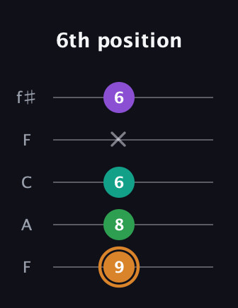 D Augmented Sharp 9th guitar tab — 6th position (9 8 6 x 6) in Open D (f♯DF♯AD) · Capo 3