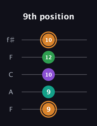 D Augmented Sharp 9th guitar tab — 9th position (9 9 10 12 10) in Open D (f♯DF♯AD) · Capo 3
