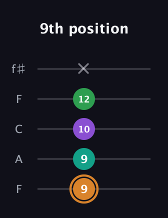 D Augmented Sharp 9th guitar tab — 9th position (9 9 10 12 x) in Open D (f♯DF♯AD) · Capo 3