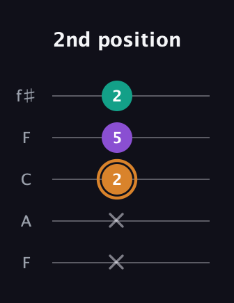 D Augmented guitar tab — 2nd position (x x 2 5 2) in Open D (f♯DF♯AD) · Capo 3