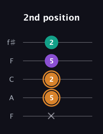 D Augmented guitar tab — 2nd position (x 5 2 5 2) in Open D (f♯DF♯AD) · Capo 3