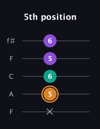 D Augmented guitar tab — 5th position (x 5 6 5 6) in Open D (f♯DF♯AD) · Capo 3