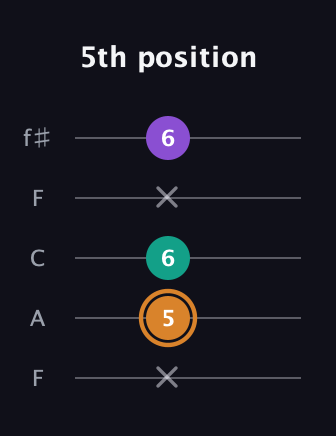 D Augmented guitar tab — 5th position (x 5 6 x 6) in Open D (f♯DF♯AD) · Capo 3