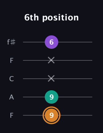 D Augmented guitar tab — 6th position (9 9 x x 6) in Open D (f♯DF♯AD) · Capo 3