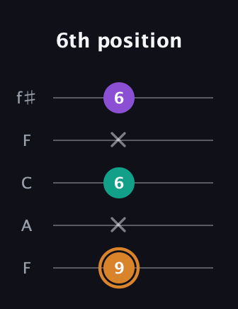 D Augmented guitar tab — 6th position (9 x 6 x 6) in Open D (f♯DF♯AD) · Capo 3
