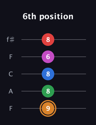D Diminished 7th Sharp 13th guitar tab — 6th position (9 8 8 6 8) in Open D (f♯DF♯AD) · Capo 3