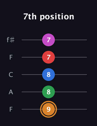 D Diminished 7th Sharp 13th guitar tab — 7th position (9 8 8 7 7) in Open D (f♯DF♯AD) · Capo 3