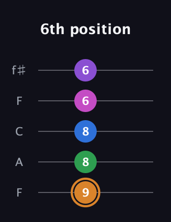 D Diminished 7th Sharp 5th guitar tab — 6th position (9 8 8 6 6) in Open D (f♯DF♯AD) · Capo 3