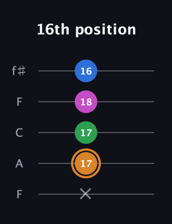 D Diminished 7th Sharp 9th guitar tab — 16th position (x 17 17 18 16) in Open D (f♯DF♯AD) · Capo 3