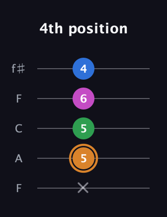 D Diminished 7th Sharp 9th guitar tab — 4th position (x 5 5 6 4) in Open D (f♯DF♯AD) · Capo 3