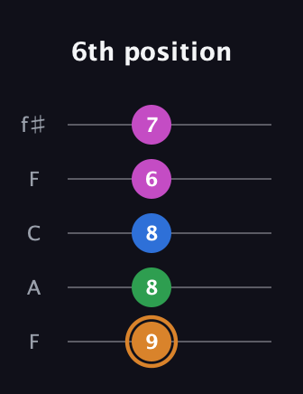 D Diminished 7th Sharp 9th guitar tab — 6th position (9 8 8 6 7) in Open D (f♯DF♯AD) · Capo 3