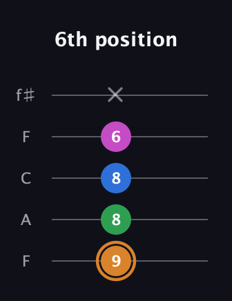 D Diminished 7th Sharp 9th guitar tab — 6th position (9 8 8 6 x) in Open D (f♯DF♯AD) · Capo 3