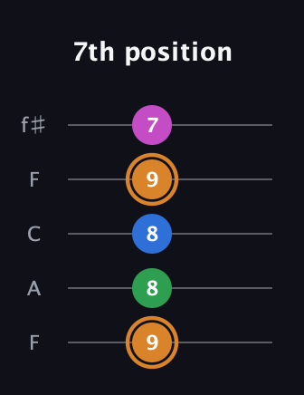 D Diminished 7th Sharp 9th guitar tab — 7th position (9 8 8 9 7) in Open D (f♯DF♯AD) · Capo 3