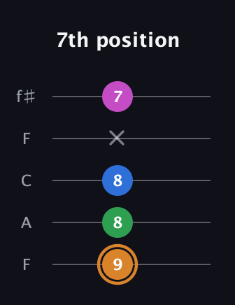 D Diminished 7th Sharp 9th guitar tab — 7th position (9 8 8 x 7) in Open D (f♯DF♯AD) · Capo 3