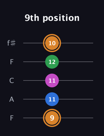 D Diminished 7th Sharp 9th guitar tab — 9th position (9 11 11 12 10) in Open D (f♯DF♯AD) · Capo 3