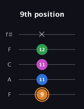 D Diminished 7th Sharp 9th guitar tab — 9th position (9 11 11 12 x) in Open D (f♯DF♯AD) · Capo 3