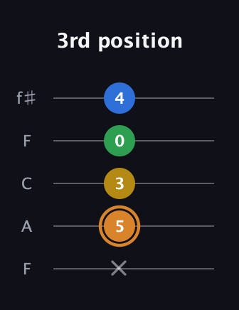 D Diminished Flat 9th guitar tab — 3rd position (x 5 3 0 4) in Open D (f♯DF♯AD) · Capo 3