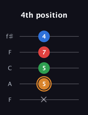 D Diminished Sharp 13th guitar tab — 4th position (x 5 5 7 4) in Open D (f♯DF♯AD) · Capo 3
