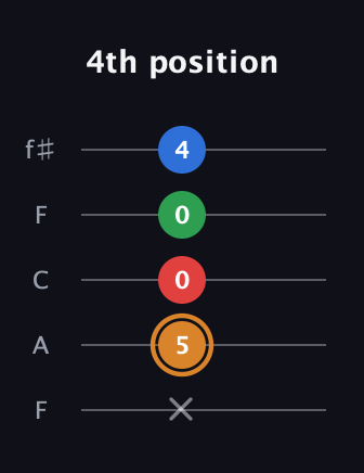 D Diminished Sharp 13th guitar tab — 4th position (x 5 0 0 4) in Open D (f♯DF♯AD) · Capo 3