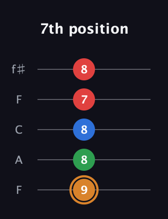 D Diminished Sharp 13th guitar tab — 7th position (9 8 8 7 8) in Open D (f♯DF♯AD) · Capo 3