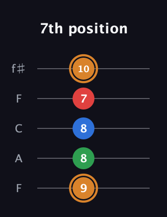 D Diminished Sharp 13th guitar tab — 7th position (9 8 8 7 10) in Open D (f♯DF♯AD) · Capo 3