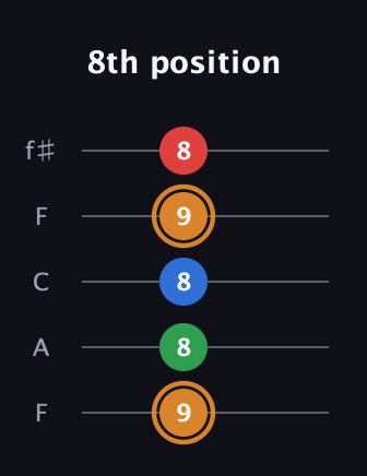 D Diminished Sharp 13th guitar tab — 8th position (9 8 8 9 8) in Open D (f♯DF♯AD) · Capo 3