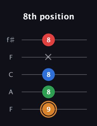 D Diminished Sharp 13th guitar tab — 8th position (9 8 8 x 8) in Open D (f♯DF♯AD) · Capo 3