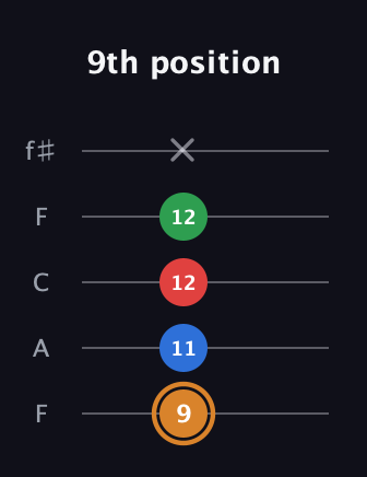 D Diminished Sharp 13th guitar tab — 9th position (9 11 12 12 x) in Open D (f♯DF♯AD) · Capo 3