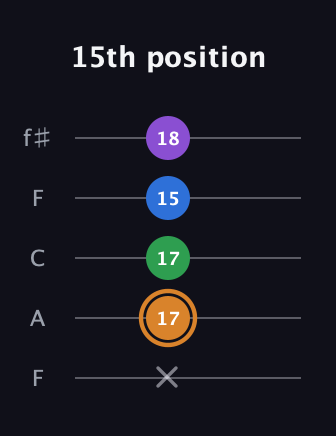 D Diminished Sharp 5th guitar tab — 15th position (x 17 17 15 18) in Open D (f♯DF♯AD) · Capo 3