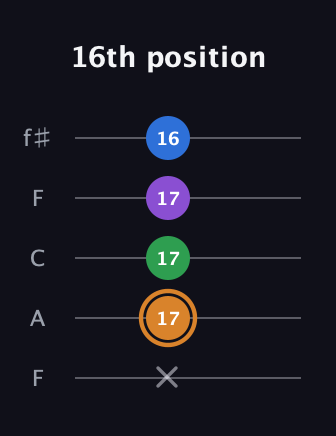 D Diminished Sharp 5th guitar tab — 16th position (x 17 17 17 16) in Open D (f♯DF♯AD) · Capo 3