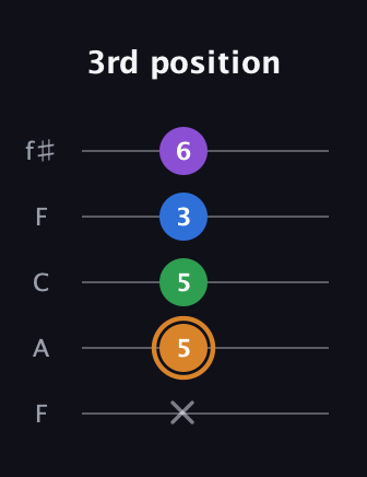 D Diminished Sharp 5th guitar tab — 3rd position (x 5 5 3 6) in Open D (f♯DF♯AD) · Capo 3