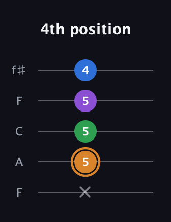 D Diminished Sharp 5th guitar tab — 4th position (x 5 5 5 4) in Open D (f♯DF♯AD) · Capo 3