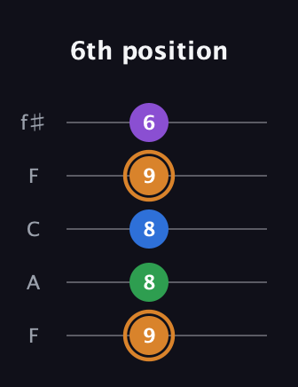 D Diminished Sharp 5th guitar tab — 6th position (9 8 8 9 6) in Open D (f♯DF♯AD) · Capo 3