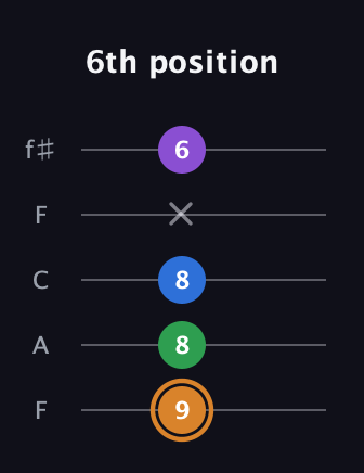 D Diminished Sharp 5th guitar tab — 6th position (9 8 8 x 6) in Open D (f♯DF♯AD) · Capo 3