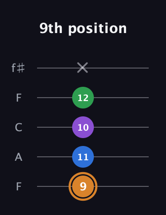 D Diminished Sharp 5th guitar tab — 9th position (9 11 10 12 x) in Open D (f♯DF♯AD) · Capo 3