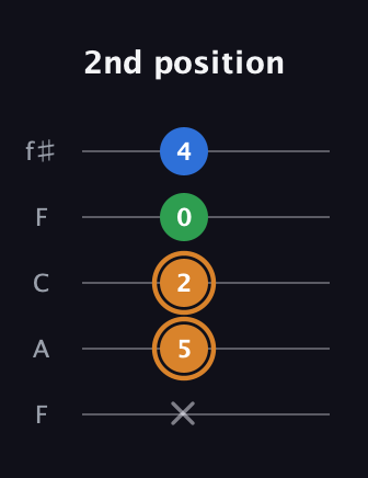 D Diminished Sharp 9th guitar tab — 2nd position (x 5 2 0 4) in Open D (f♯DF♯AD) · Capo 3